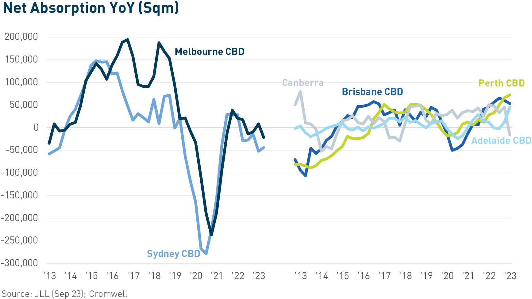 dpf_quarterly_chart_netAbsorption