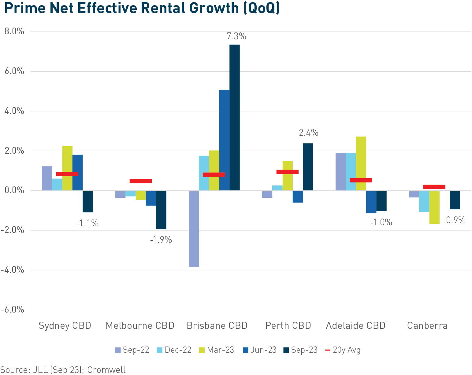 dpf_quarterly_oct2023_chart_rentalGrowth