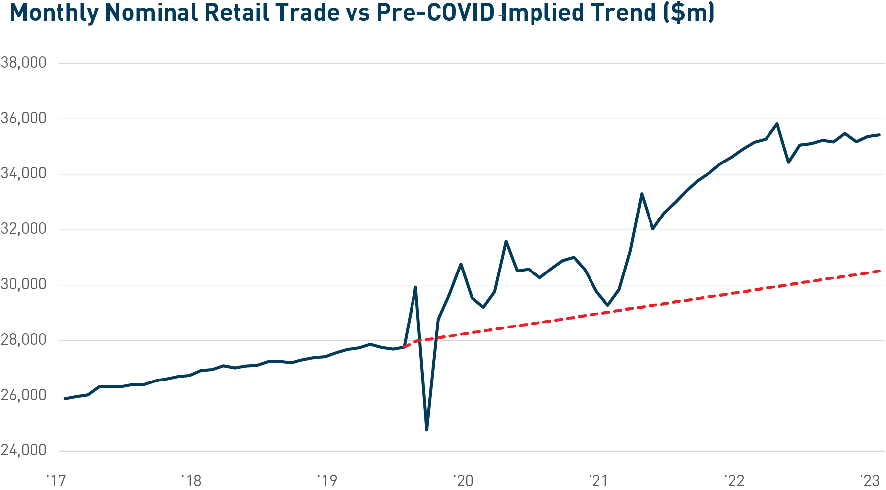 dpf_quarterly_oct2023_chart_retailTrade