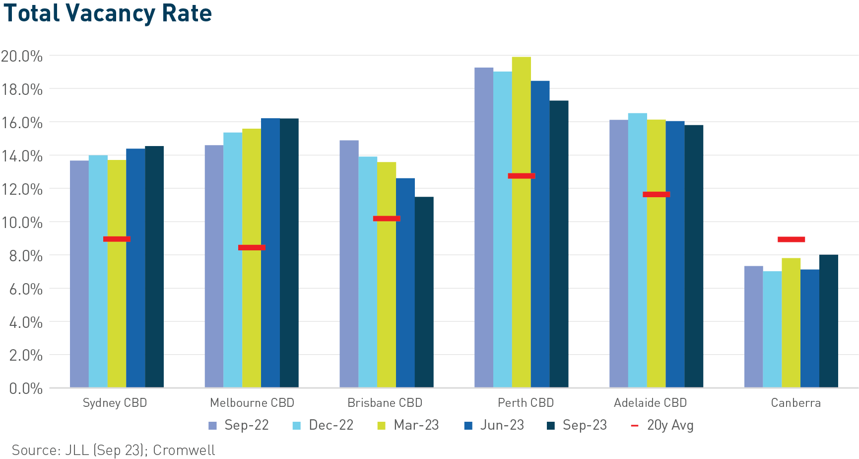 dpf_quarterly_oct2023_chart_totalVacancy