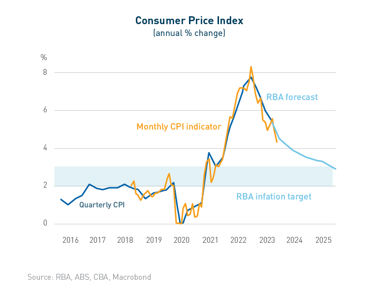 cpi_forecast