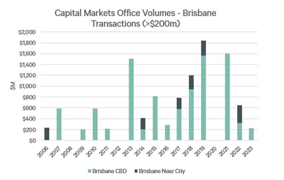 Capital-Market-Brisbane-Transactions