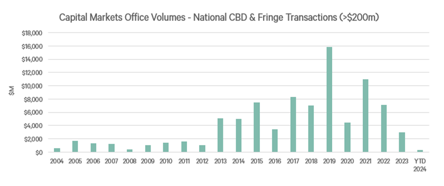 Capital-Market-Mational-Transactions