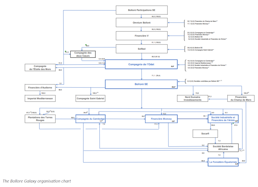 org chart