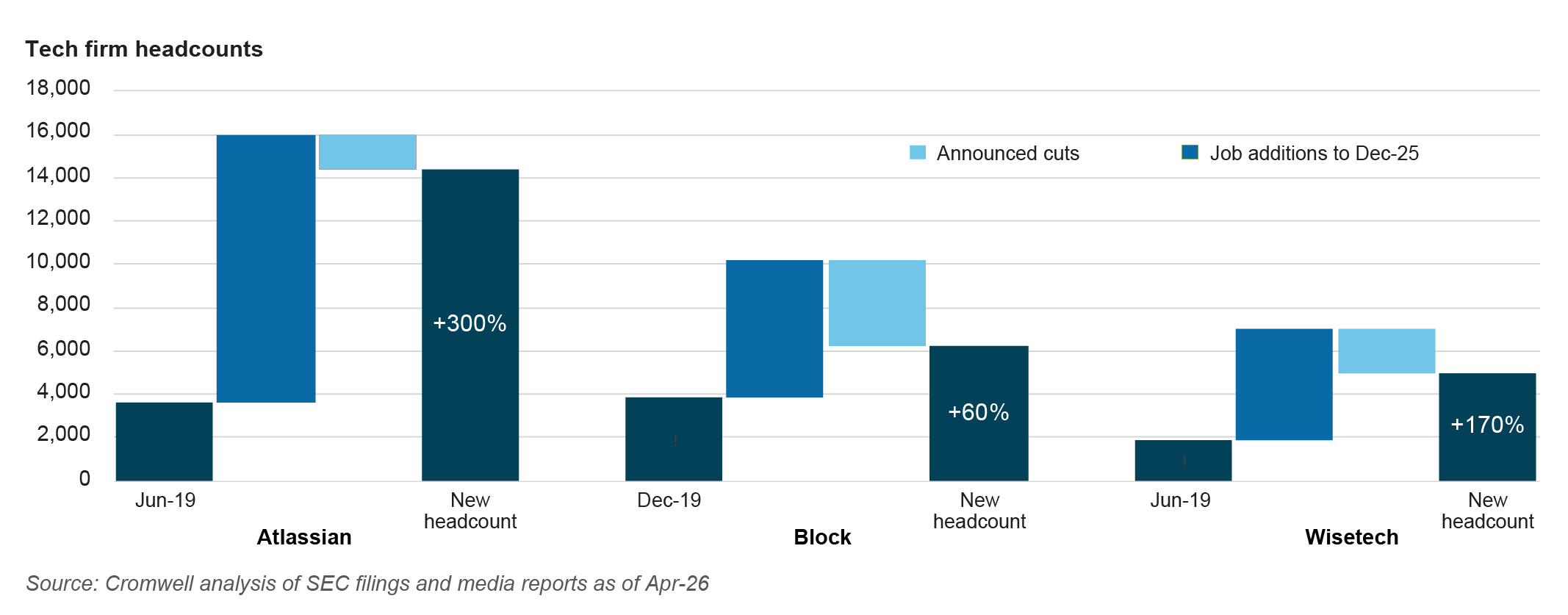 Chart of Tech Firm Headcounts for Atlassian, Block and Wisetech